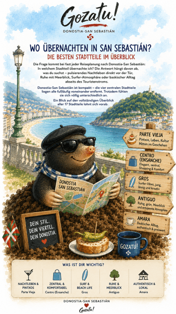 Illustration im hellen Gozatu-Stil mit einem baskischen Maulwurf vor der Bucht La Concha in Donostia-San Sebastián. Der Maulwurf hält einen Stadtplan, während Holzschilder die wichtigsten Stadtteile wie Parte Vieja, Gros, Centro, Antiguo und Amara erklären.